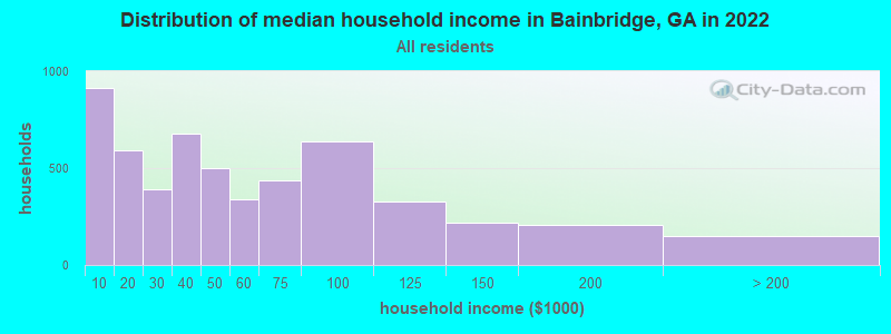 Distribution of median household income in Bainbridge, GA in 2019