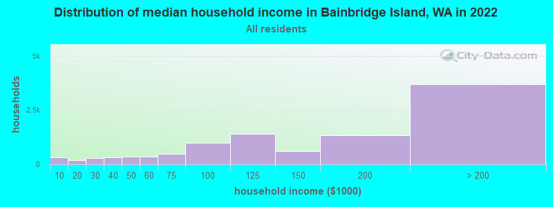 Distribution of median household income in Bainbridge Island, WA in 2019