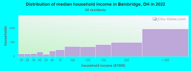 Distribution of median household income in Bainbridge, OH in 2019