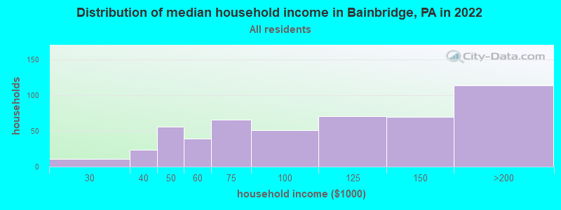 Distribution of median household income in Bainbridge, PA in 2022