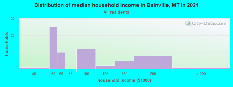 Distribution of median household income in Bainville, MT in 2022