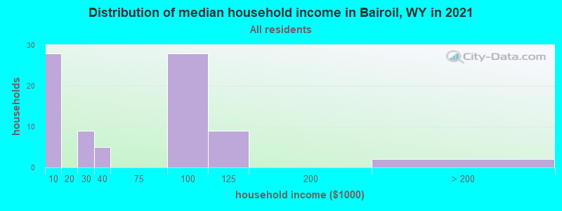 Distribution of median household income in Bairoil, WY in 2022