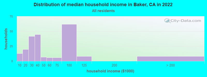 Distribution of median household income in Baker, CA in 2021