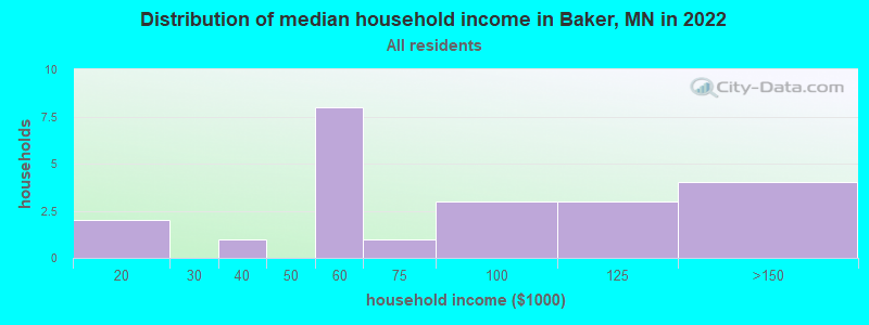 Distribution of median household income in Baker, MN in 2022