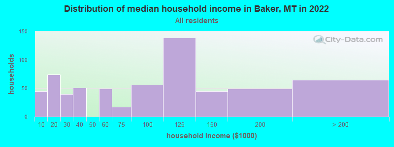 Distribution of median household income in Baker, MT in 2022