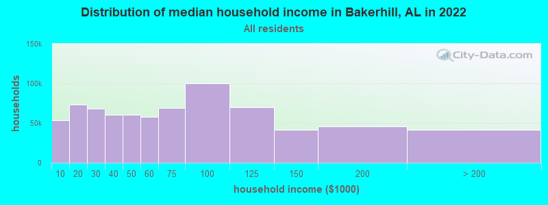 Distribution of median household income in Bakerhill, AL in 2019