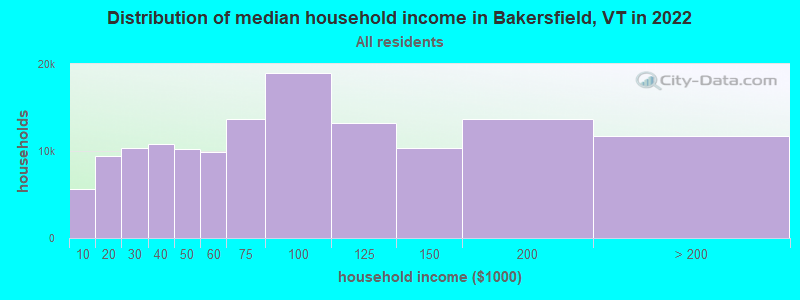 Distribution of median household income in Bakersfield, VT in 2022