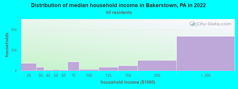Distribution of median household income in Bakerstown, PA in 2022