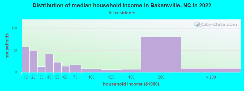 Distribution of median household income in Bakersville, NC in 2022