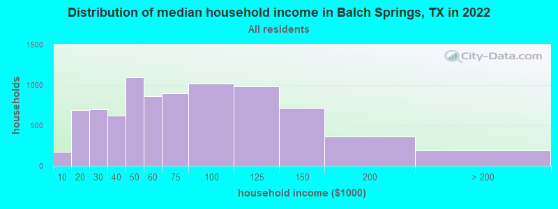Distribution of median household income in Balch Springs, TX in 2019