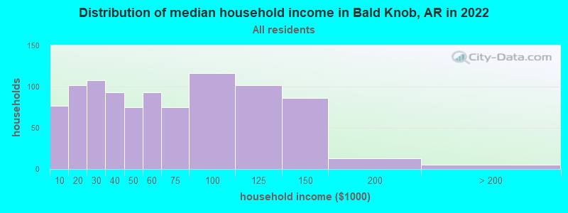 Distribution of median household income in Bald Knob, AR in 2021