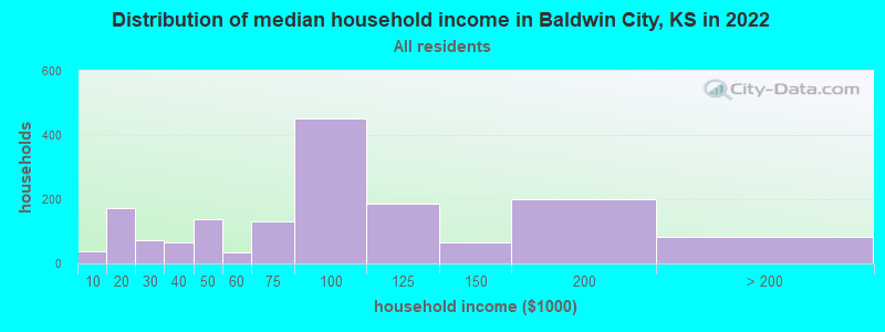 Distribution of median household income in Baldwin City, KS in 2022