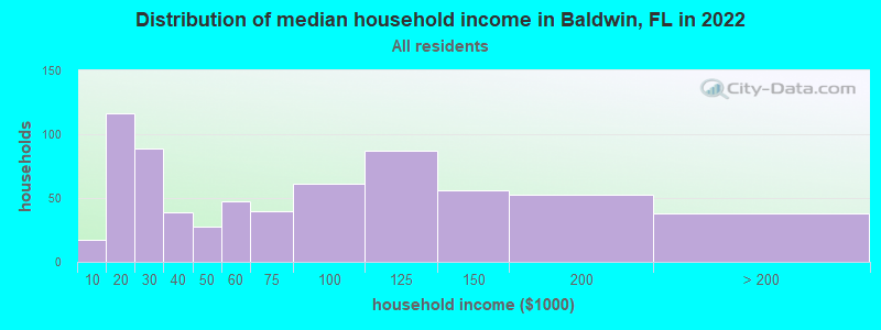 Distribution of median household income in Baldwin, FL in 2019