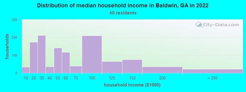 Distribution of median household income in Baldwin, GA in 2019
