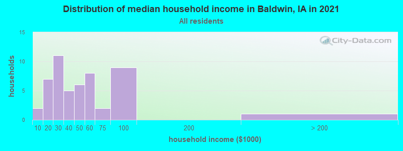 Distribution of median household income in Baldwin, IA in 2019