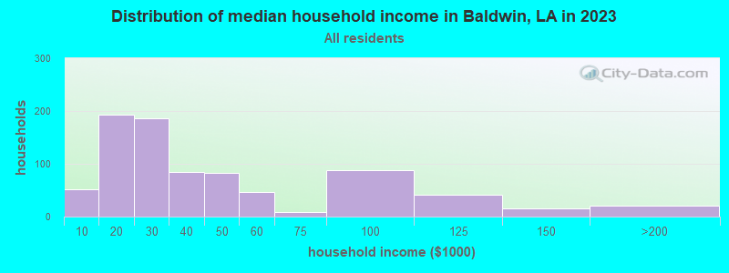 Distribution of median household income in Baldwin, LA in 2021