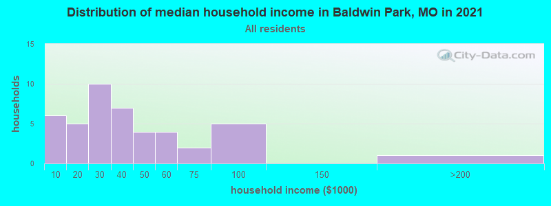Distribution of median household income in Baldwin Park, MO in 2022
