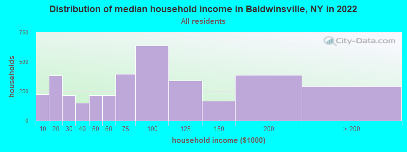 Distribution of median household income in Baldwinsville, NY in 2022