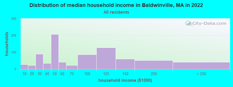 Distribution of median household income in Baldwinville, MA in 2019