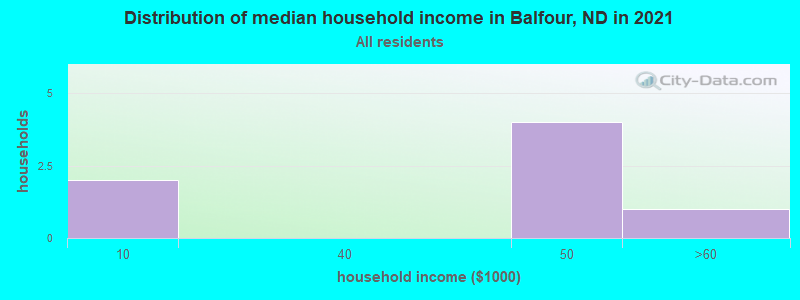 Distribution of median household income in Balfour, ND in 2022
