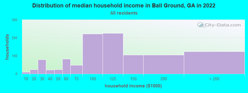 Distribution of median household income in Ball Ground, GA in 2019