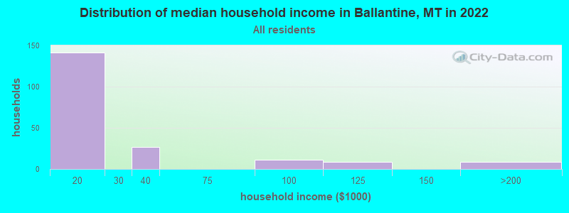 Distribution of median household income in Ballantine, MT in 2022