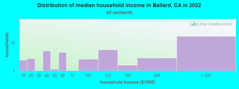 Distribution of median household income in Ballard, CA in 2022