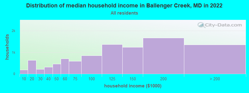 Distribution of median household income in Ballenger Creek, MD in 2022