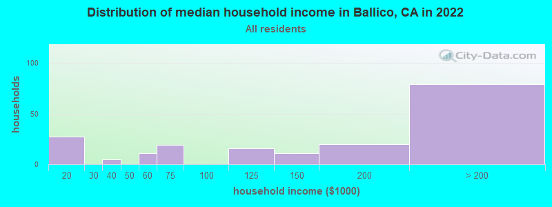 Distribution of median household income in Ballico, CA in 2019