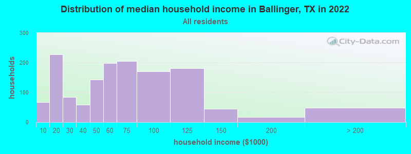 Distribution of median household income in Ballinger, TX in 2021