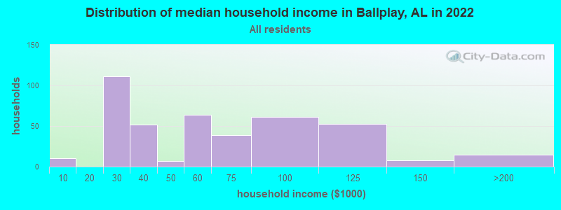 Distribution of median household income in Ballplay, AL in 2022