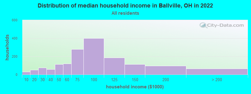 Distribution of median household income in Ballville, OH in 2021