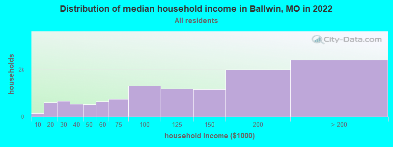 Distribution of median household income in Ballwin, MO in 2019