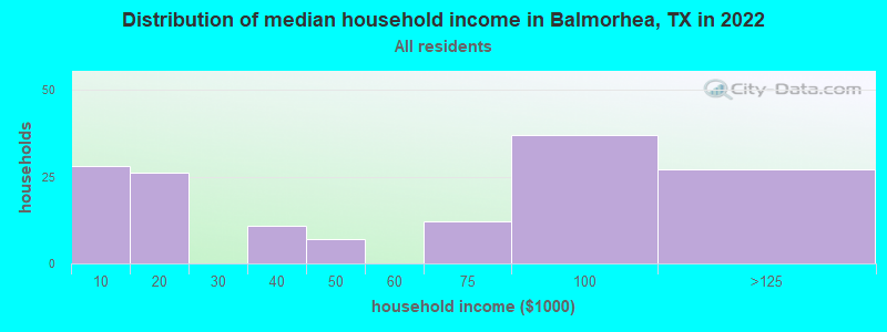 Distribution of median household income in Balmorhea, TX in 2022