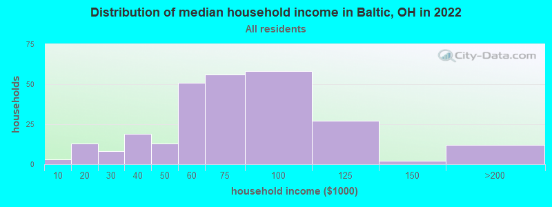 Distribution of median household income in Baltic, OH in 2022