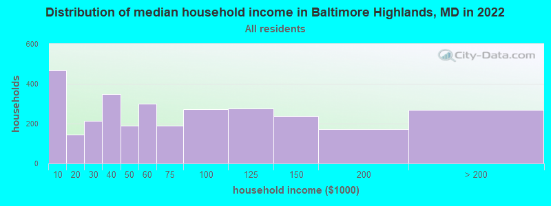 Distribution of median household income in Baltimore Highlands, MD in 2021