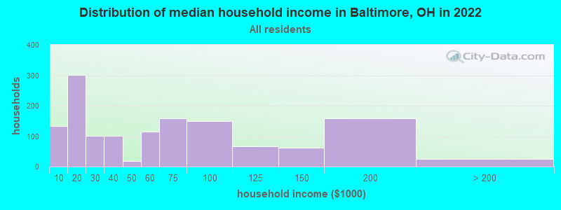 Distribution of median household income in Baltimore, OH in 2019