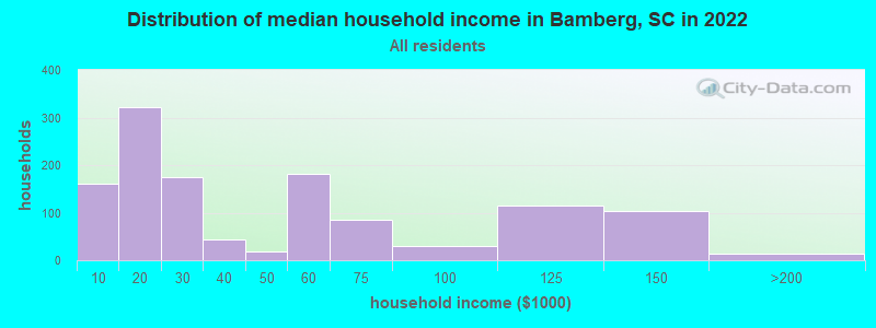 Distribution of median household income in Bamberg, SC in 2022
