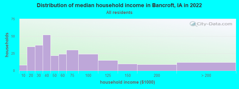 Distribution of median household income in Bancroft, IA in 2022