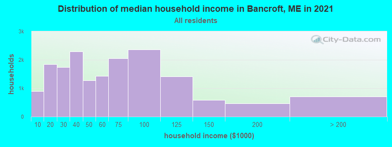 Distribution of median household income in Bancroft, ME in 2022