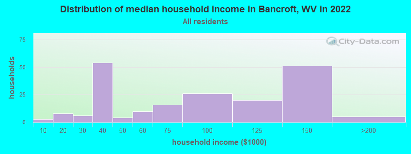 Distribution of median household income in Bancroft, WV in 2022
