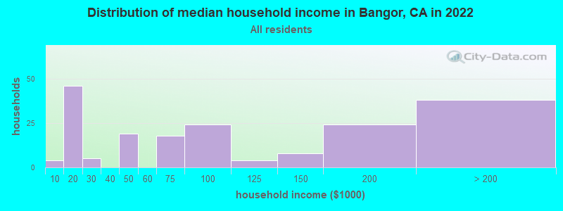 Distribution of median household income in Bangor, CA in 2019