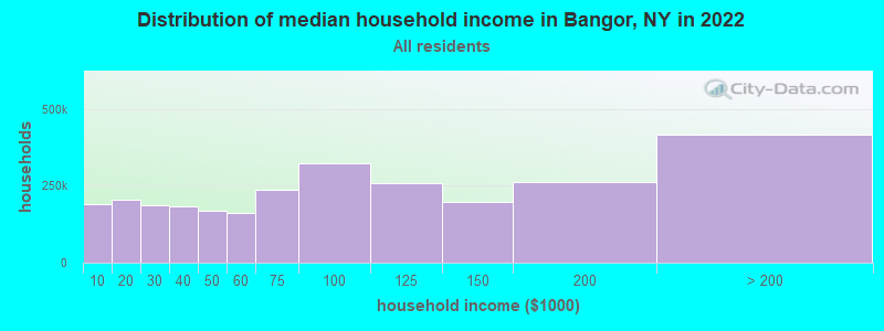 Distribution of median household income in Bangor, NY in 2022