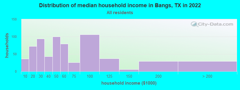 Distribution of median household income in Bangs, TX in 2022