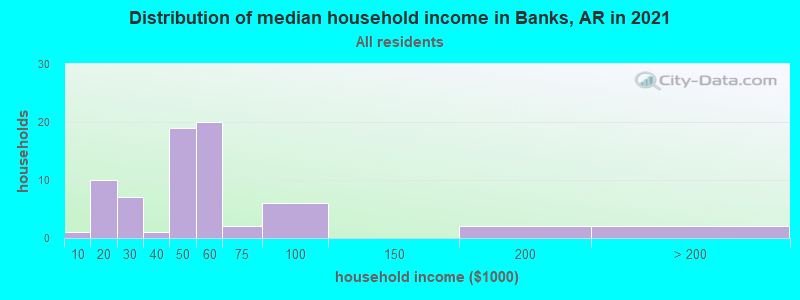 Distribution of median household income in Banks, AR in 2022