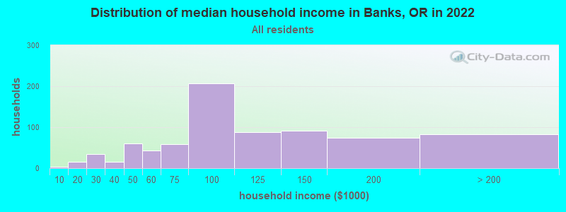 Distribution of median household income in Banks, OR in 2019