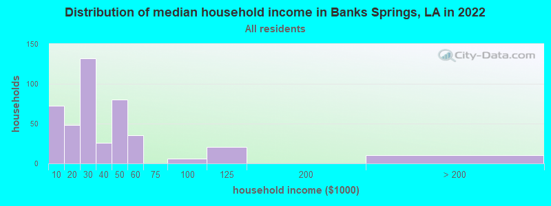 Distribution of median household income in Banks Springs, LA in 2022