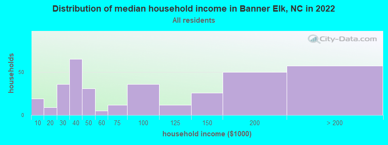 Distribution of median household income in Banner Elk, NC in 2022