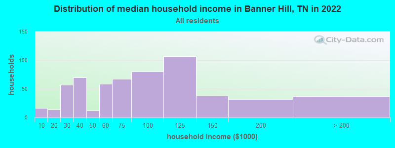 Distribution of median household income in Banner Hill, TN in 2022