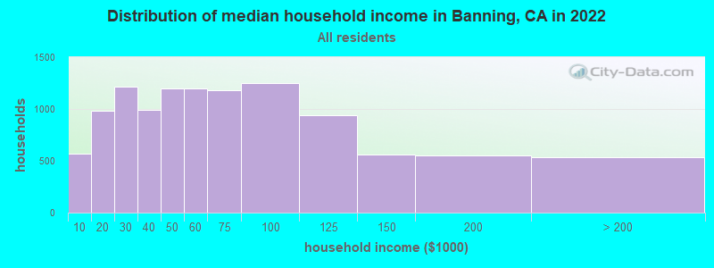 Distribution of median household income in Banning, CA in 2021